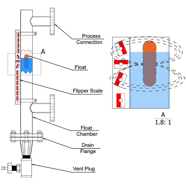 La estructura y el principio de funcionamiento del medidor de nivel magnético
